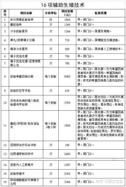 广州供卵价格表查询,广州供卵生子医院,广州排名前十的生殖医院